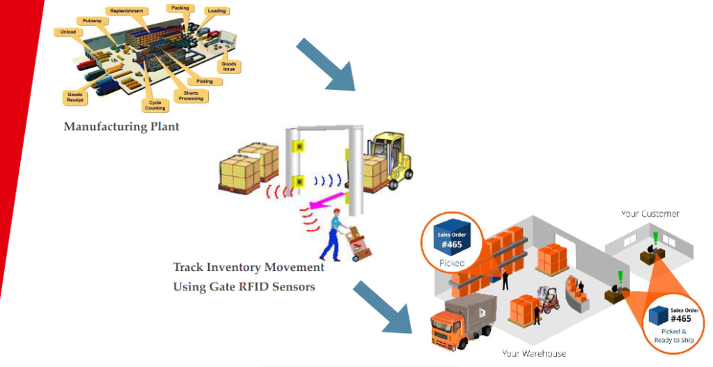 IoT based Warehouse Management System – Suntist